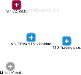 NALORAX s.r.o. v likvidaci - obrázek vizuálního zobrazení vztahů obchodního rejstříku