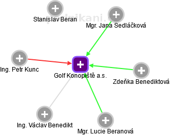 Golf Konopiště a.s. - obrázek vizuálního zobrazení vztahů obchodního rejstříku
