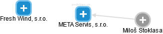 META Servis, s.r.o. - obrázek vizuálního zobrazení vztahů obchodního rejstříku