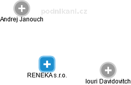 RENEKA s.r.o. - obrázek vizuálního zobrazení vztahů obchodního rejstříku