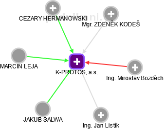 K-PROTOS, a.s. - obrázek vizuálního zobrazení vztahů obchodního rejstříku