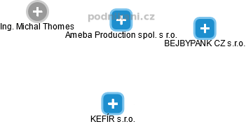 Ameba Production spol. s r.o. - obrázek vizuálního zobrazení vztahů obchodního rejstříku