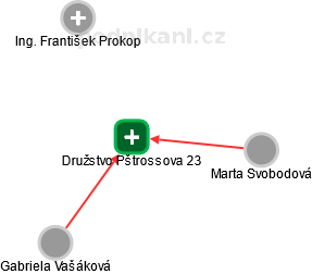 Družstvo Pštrossova 23 - obrázek vizuálního zobrazení vztahů obchodního rejstříku