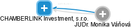 CHAMBERLINK Investment, s.r.o. - obrázek vizuálního zobrazení vztahů obchodního rejstříku