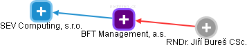 BFT Management, a.s. - obrázek vizuálního zobrazení vztahů obchodního rejstříku