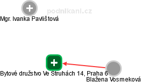Bytové družstvo Ve Struhách 14, Praha 6 - obrázek vizuálního zobrazení vztahů obchodního rejstříku