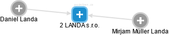 2 LANDA s.r.o. - obrázek vizuálního zobrazení vztahů obchodního rejstříku