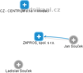 ZAPROS, spol. s r.o. - obrázek vizuálního zobrazení vztahů obchodního rejstříku