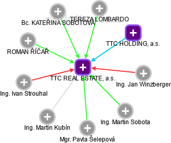 TTC REAL ESTATE, a.s. - obrázek vizuálního zobrazení vztahů obchodního rejstříku