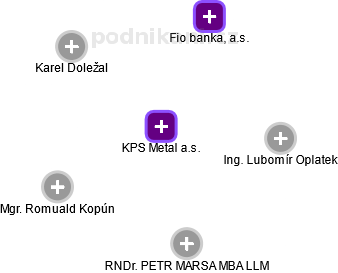 KPS Metal a.s. - obrázek vizuálního zobrazení vztahů obchodního rejstříku