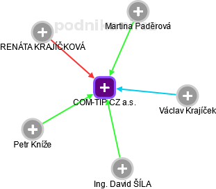 COM-TIP CZ a.s. - obrázek vizuálního zobrazení vztahů obchodního rejstříku