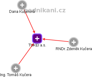 TUKEI a.s. - obrázek vizuálního zobrazení vztahů obchodního rejstříku