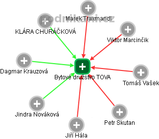 Bytové družstvo TOVA - obrázek vizuálního zobrazení vztahů obchodního rejstříku