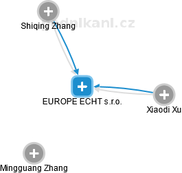 EUROPE ECHT s.r.o. - obrázek vizuálního zobrazení vztahů obchodního rejstříku