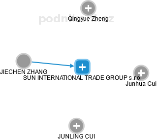 SUN INTERNATIONAL TRADE GROUP s.r.o. - obrázek vizuálního zobrazení vztahů obchodního rejstříku