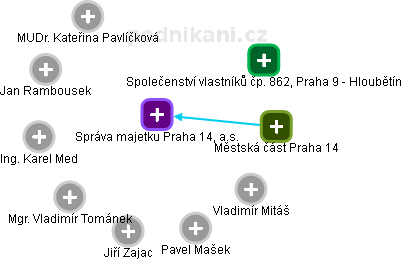 Správa majetku Praha 14, a.s. - obrázek vizuálního zobrazení vztahů obchodního rejstříku