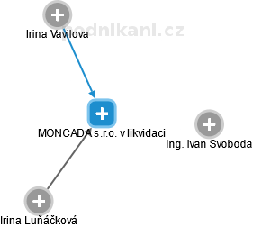 MONCADA s.r.o. v likvidaci - obrázek vizuálního zobrazení vztahů obchodního rejstříku