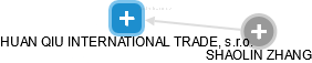 HUAN QIU INTERNATIONAL TRADE, s.r.o. - obrázek vizuálního zobrazení vztahů obchodního rejstříku