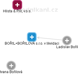 BOŘIL+BOŘILOVÁ s.r.o. v likvidaci - obrázek vizuálního zobrazení vztahů obchodního rejstříku