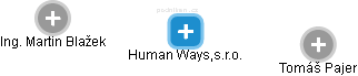 Human Ways,s.r.o. - obrázek vizuálního zobrazení vztahů obchodního rejstříku