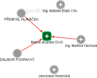 Bytové družstvo DUO - obrázek vizuálního zobrazení vztahů obchodního rejstříku