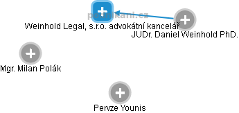 Weinhold Legal, s.r.o. advokátní kancelář - obrázek vizuálního zobrazení vztahů obchodního rejstříku
