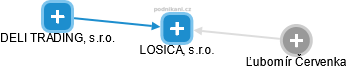 LOSICA, s.r.o. - obrázek vizuálního zobrazení vztahů obchodního rejstříku