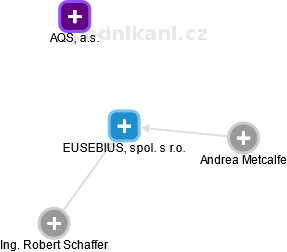 EUSEBIUS, spol. s r.o. - obrázek vizuálního zobrazení vztahů obchodního rejstříku