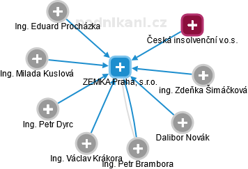 ZEMKA Praha, s.r.o. - obrázek vizuálního zobrazení vztahů obchodního rejstříku