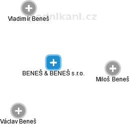 BENEŠ & BENEŠ s.r.o. - obrázek vizuálního zobrazení vztahů obchodního rejstříku