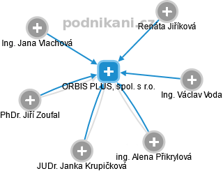ORBIS PLUS, spol. s r.o. - obrázek vizuálního zobrazení vztahů obchodního rejstříku