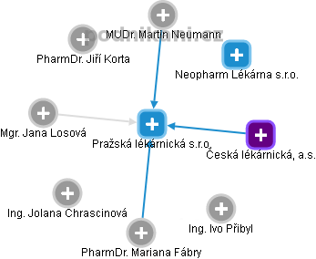 Pražská lékárnická s.r.o. - obrázek vizuálního zobrazení vztahů obchodního rejstříku