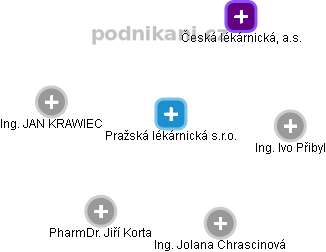 Pražská lékárnická s.r.o. - obrázek vizuálního zobrazení vztahů obchodního rejstříku