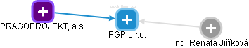 PGP s.r.o. - obrázek vizuálního zobrazení vztahů obchodního rejstříku