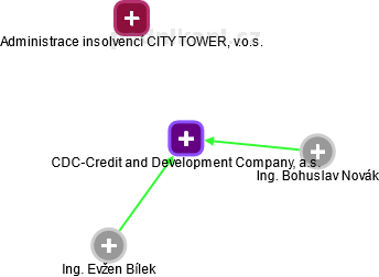 CDC-Credit and Development Company, a.s. - obrázek vizuálního zobrazení vztahů obchodního rejstříku
