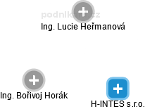 H-INTES s.r.o. - obrázek vizuálního zobrazení vztahů obchodního rejstříku