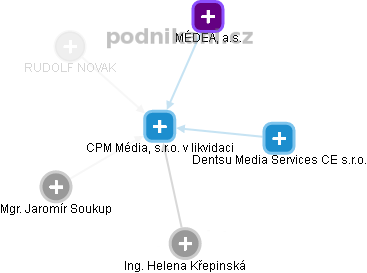 CPM Média, s.r.o. v likvidaci - obrázek vizuálního zobrazení vztahů obchodního rejstříku