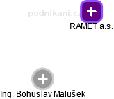 RAMET a.s. - obrázek vizuálního zobrazení vztahů obchodního rejstříku