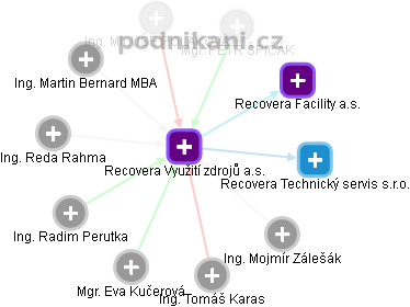 Recovera Využití zdrojů a.s. - obrázek vizuálního zobrazení vztahů obchodního rejstříku