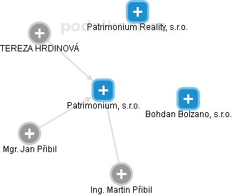 Patrimonium, s.r.o. - obrázek vizuálního zobrazení vztahů obchodního rejstříku