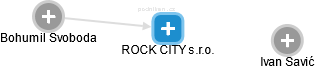 ROCK CITY s.r.o. - obrázek vizuálního zobrazení vztahů obchodního rejstříku
