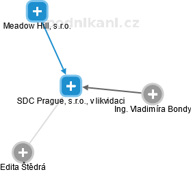 SDC Prague, s.r.o., v likvidaci - obrázek vizuálního zobrazení vztahů obchodního rejstříku