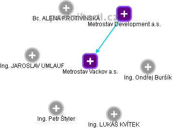 Metrostav Vackov a.s. - obrázek vizuálního zobrazení vztahů obchodního rejstříku