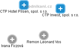 CTP Hotel Pilsen, spol. s r.o. - obrázek vizuálního zobrazení vztahů obchodního rejstříku