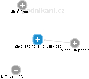 Intact Trading, s.r.o. v likvidaci - obrázek vizuálního zobrazení vztahů obchodního rejstříku