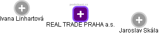 REAL TRADE PRAHA a.s. - obrázek vizuálního zobrazení vztahů obchodního rejstříku