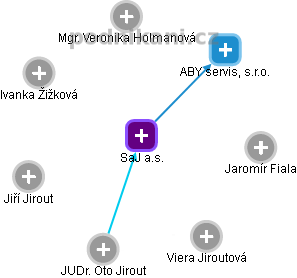 SaJ a.s. - obrázek vizuálního zobrazení vztahů obchodního rejstříku