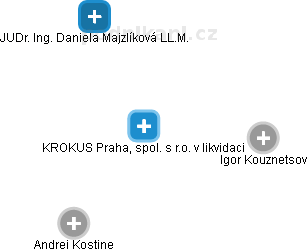KROKUS Praha, spol. s r.o. v likvidaci - obrázek vizuálního zobrazení vztahů obchodního rejstříku