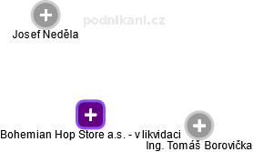 Bohemian Hop Store a.s. - v likvidaci - obrázek vizuálního zobrazení vztahů obchodního rejstříku