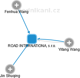 ROAD INTERNATIONAL, s.r.o. - obrázek vizuálního zobrazení vztahů obchodního rejstříku